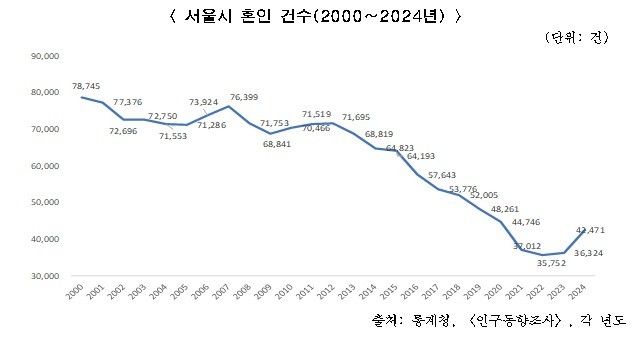 서울시 혼인건수