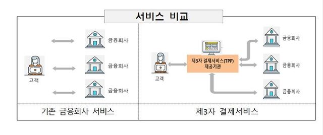 제3자 결제서비스 구조도