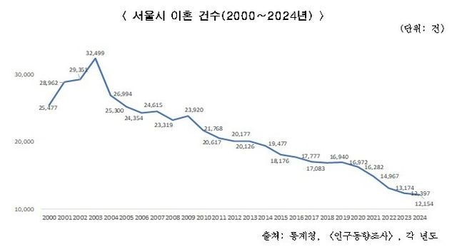 서울시 이혼 건수
