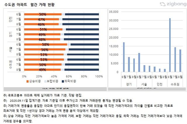 수도권 아파트 6∼8월 매매 현황