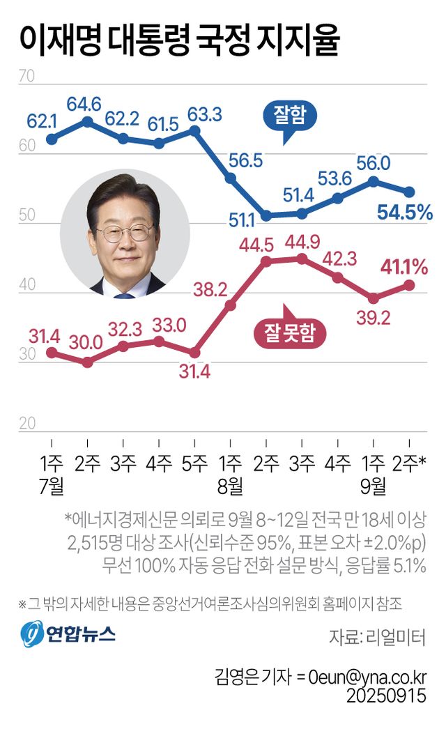 李대통령 국정지지율 54.5%…민주 44.3%·국힘 36.4%[리얼미터] - 2