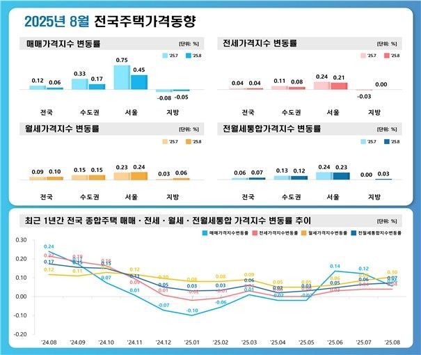 [한국부동산원 제공. 재판매 및 DB 금지]