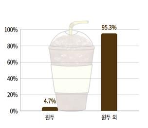 메뉴와 원두 가격 비교