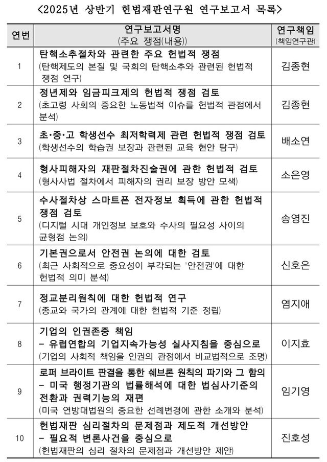 헌재연구원, 탄핵소추·임금피크제 등 상반기 연구보고서 10편 발간