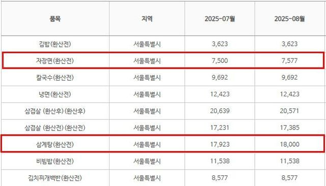 7월·8월 서울지역 외식비 