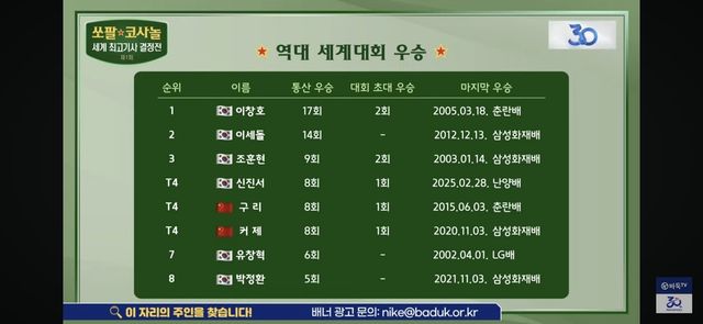 쏘팔코사놀 대회 이전 역대 세계대회 우승 순위