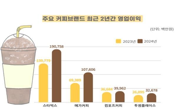 커피브랜드의 2023년과 작년 영업이익