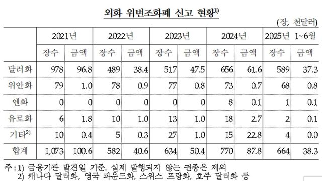 외화 위·변조 화폐 신고 현황