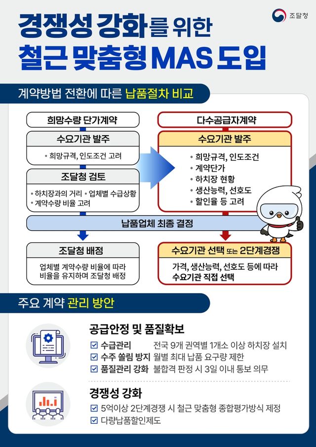철근 MAS 도입 인포그래픽