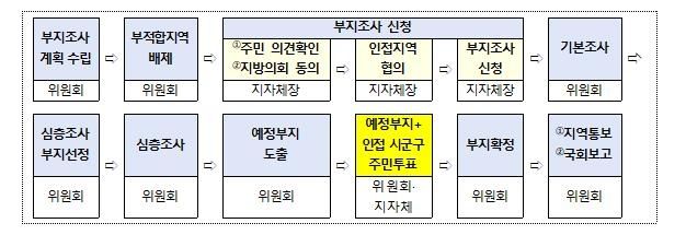 고준위 방사성폐기물 관리시설 부지 선정 절차