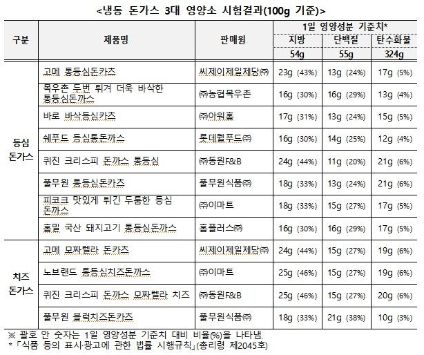 [소비자원 제공. 재판매 및 DB금지]