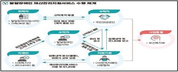 발달장애인 재산 관리 지원 서비스 시범사업 체계