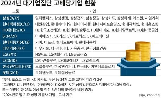 대기업집단 고배당 기업 현황
