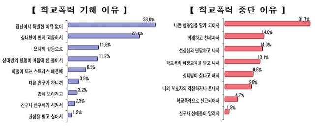 경기도교육청 2025년 학교폭력 실태조사 결과