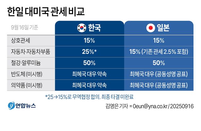 美, 16일부터 일본車관세 15%로 인하…여한구 "우리도 인하노력"(종합) - 3