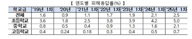 연도별 학교 폭력 피해 응답률