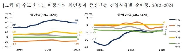 수도권 1인 이동자의 청년층과 중장년층 전입사유별 순이동, 2013~2024