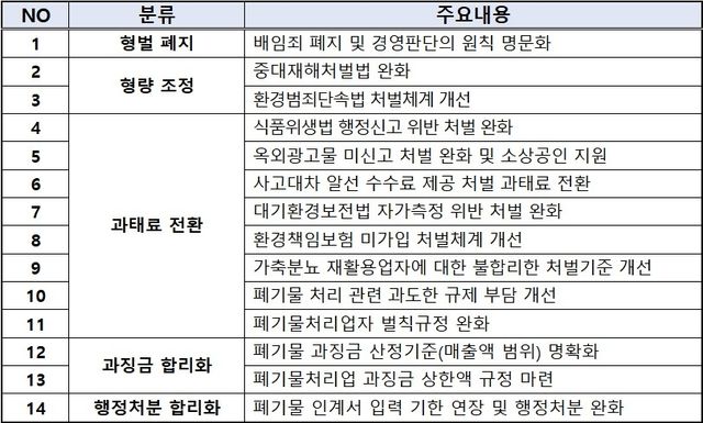 중기중앙회, '경제형벌 합리화' 개선과제 건의