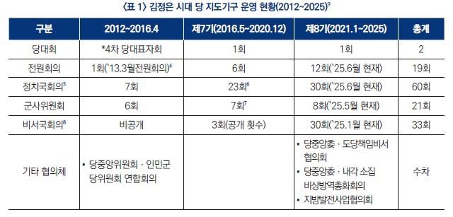 김정은 시대 당 지도기구 운영 현황