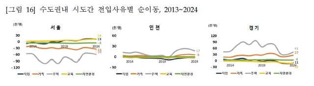 수도권내 시도간 전입사유별 순이동, 2013~2024