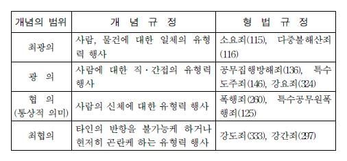 형법상 폭행의 개념
