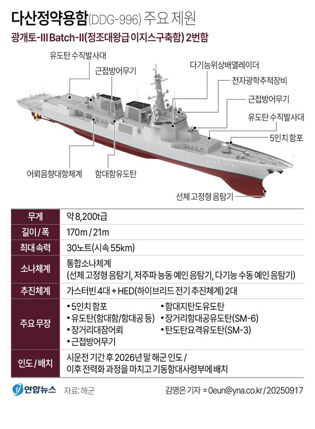 '바다의 방패' 다산정약용함 진수…北미사일 중첩 요격체계 갖춰(종합) - 2