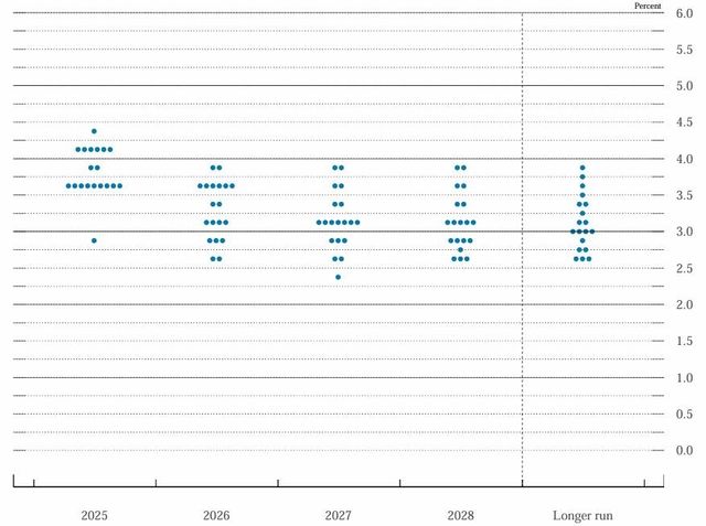 연준 9월 경제전망(SEP)의 금리전망 점도표