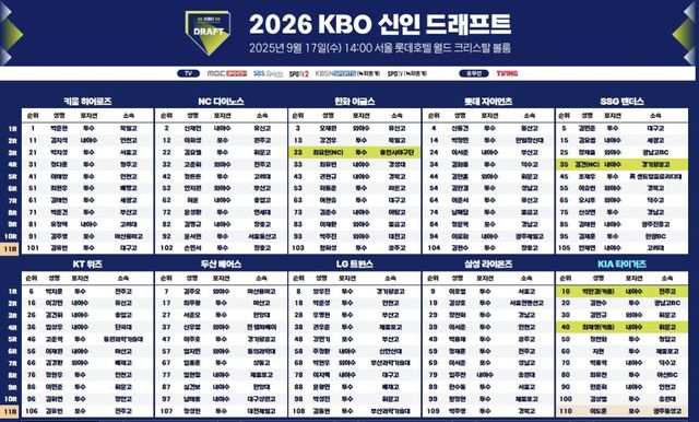 2026 KBO 신인드래프트 결과