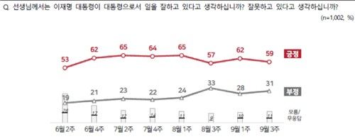 이재명 대통령 국정운영 여론조사