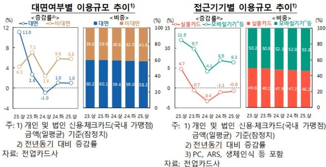 접근기기별 카드 이용 규모 등 