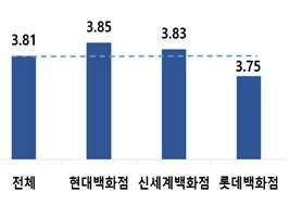 업체별 종합만족도