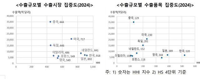 수출규모별 수출 및 수출품목 HHI