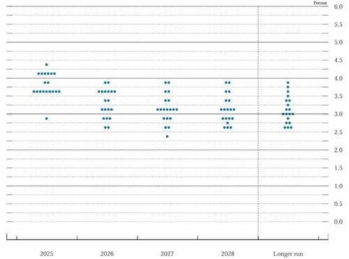 연준 9월 경제전망(SEP)의 금리 전망 점도표