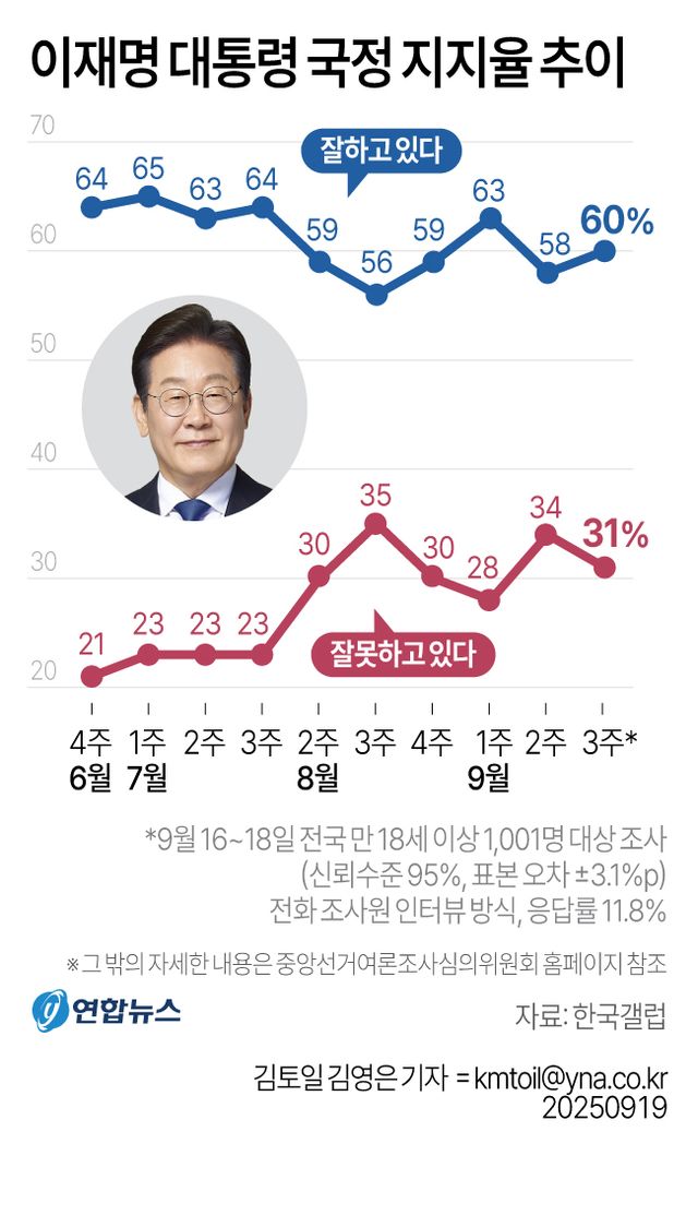李대통령 지지율 60%로 2%p↑…민주 41%·국힘 24%[한국갤럽](종합) - 2