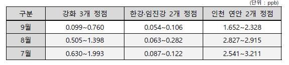 7~9월 서해 월간 우라늄 농도 측정 결과 추이