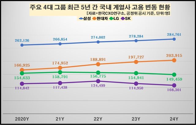 4대 그룹 고용 변동 현황