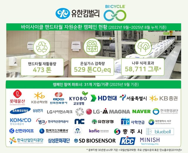 유한킴벌리, 핸드타월 재활용으로 온실가스 500t 저감