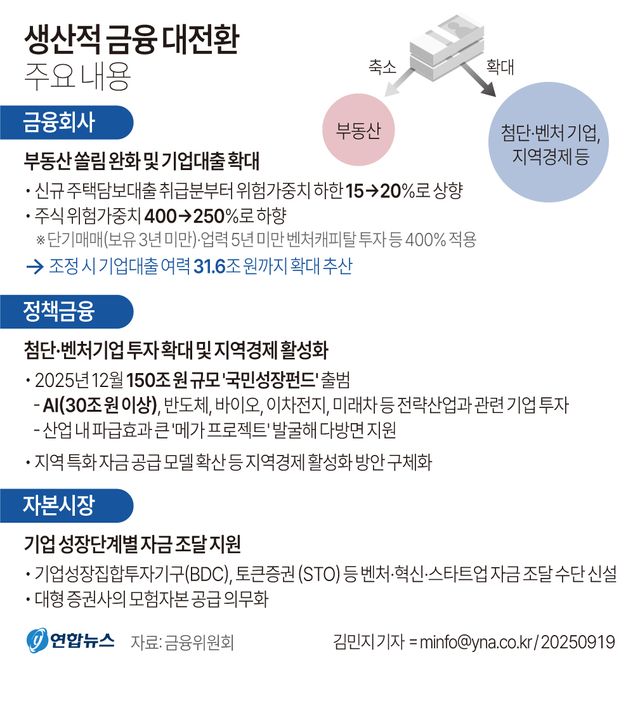 '생산적 금융 전환' 자본규제 손질…주담대 연간 27조 줄인다(종합) - 2