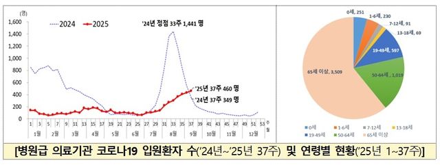 [질병관리청 제공. 재판매 및 DB 금지]