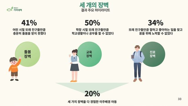 이주배경 청소년이 겪는 장벽