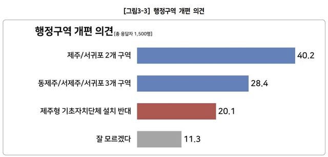 행정구역 개편 의견 조사 결과