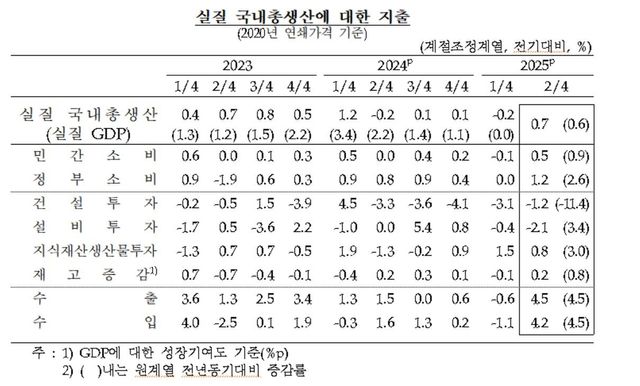 실질 국내총생산 부문별 추이