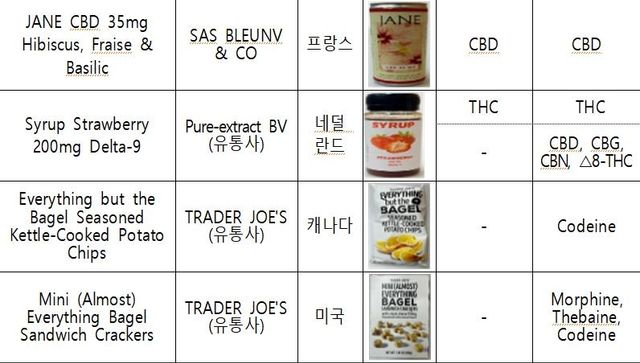 마약류 등 위해성분 확인 제품
