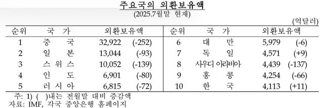 8월 말 외환보유액 4천163억달러…석 달째 증가 - 3