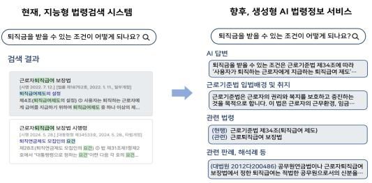 법제처 추진 'AI 법령정보' 내용