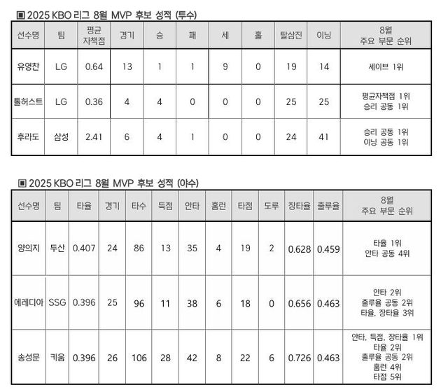 8월 MVP 후보 성적
