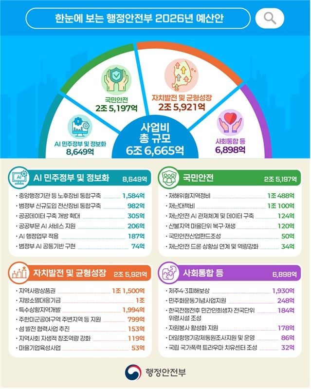 내년 지역사랑상품권 국비 지원 더 늘린다…1조1천500억원 편성 - 2