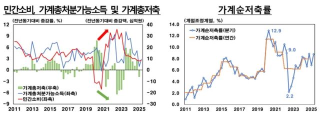 한은 "코로나19 직후 소비 폭발…분기 통계로 확인" - 2