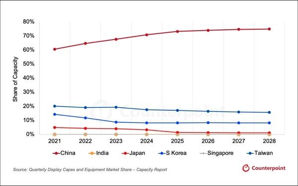 2021~2028년 국가별 디스플레이 생산능력 점유율
