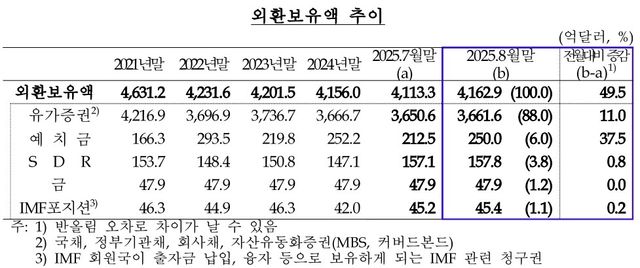 8월 말 외환보유액 4천163억달러…석 달째 증가 - 2